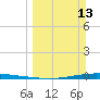 Whites Point tide chart for Sunday, March 13, 2022