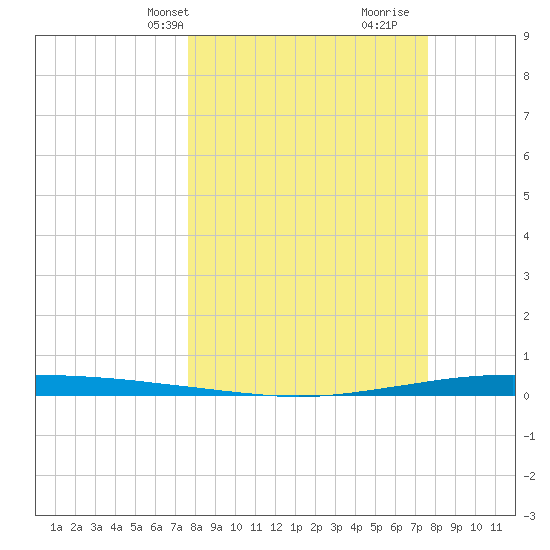 Whites Point tide chart for Monday, March 14, 2022