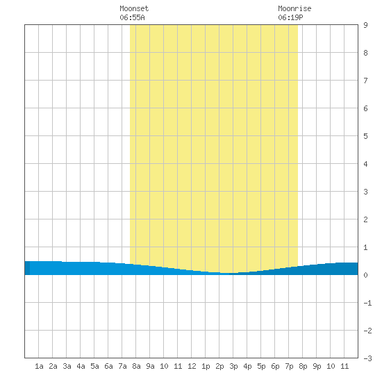 Whites Point tide chart for Wednesday, March 16, 2022