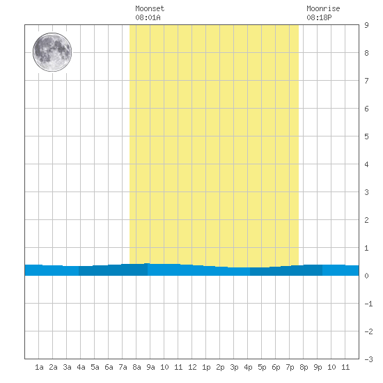Whites Point tide chart for Friday, March 18, 2022