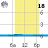 Whites Point tide chart for Friday, March 18, 2022