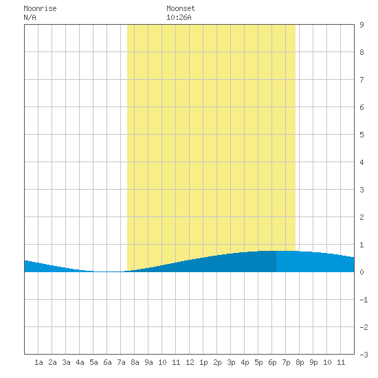 Whites Point tide chart for Tuesday, March 22, 2022