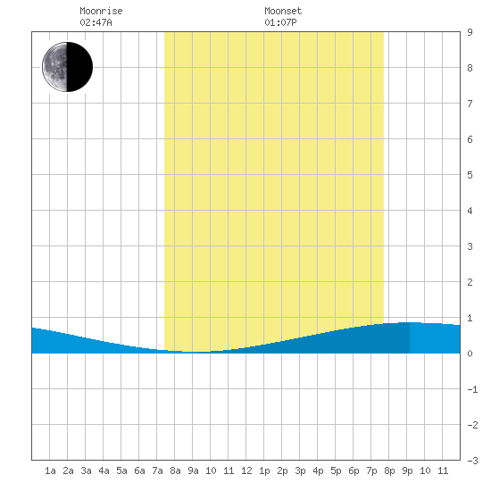 Whites Point tide chart for Friday, March 25, 2022