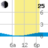 Whites Point tide chart for Friday, March 25, 2022