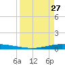 Whites Point tide chart for Sunday, March 27, 2022