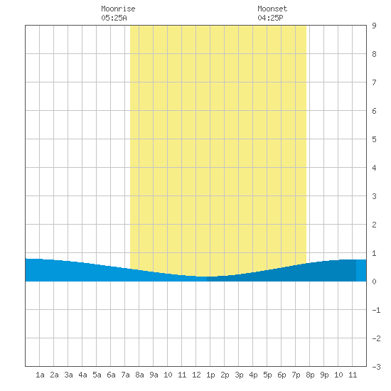 Whites Point tide chart for Monday, March 28, 2022
