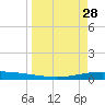 Whites Point tide chart for Monday, March 28, 2022