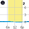 Whites Point tide chart for Wednesday, March 2, 2022