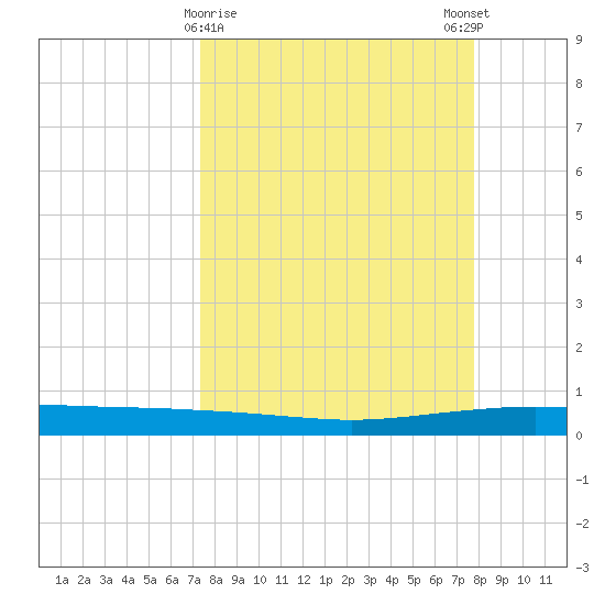 Whites Point tide chart for Wednesday, March 30, 2022