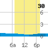 Whites Point tide chart for Wednesday, March 30, 2022