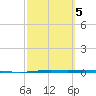 Whites Point tide chart for Saturday, March 5, 2022