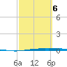 Whites Point tide chart for Sunday, March 6, 2022