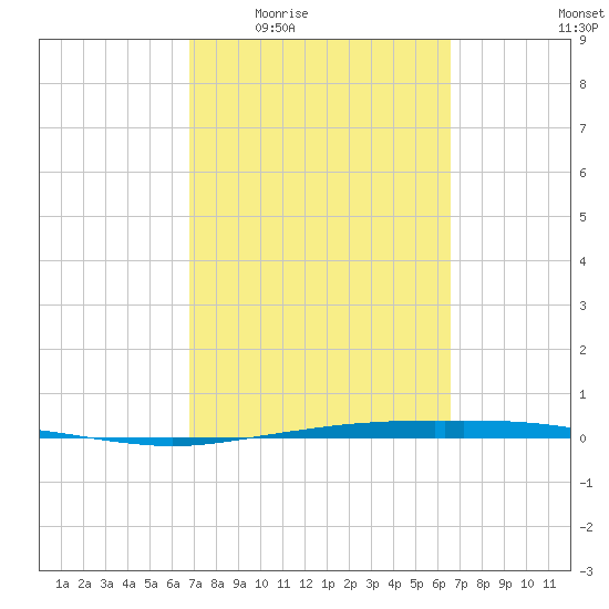 Whites Point tide chart for Monday, March 7, 2022