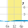 Whites Point tide chart for Monday, March 7, 2022