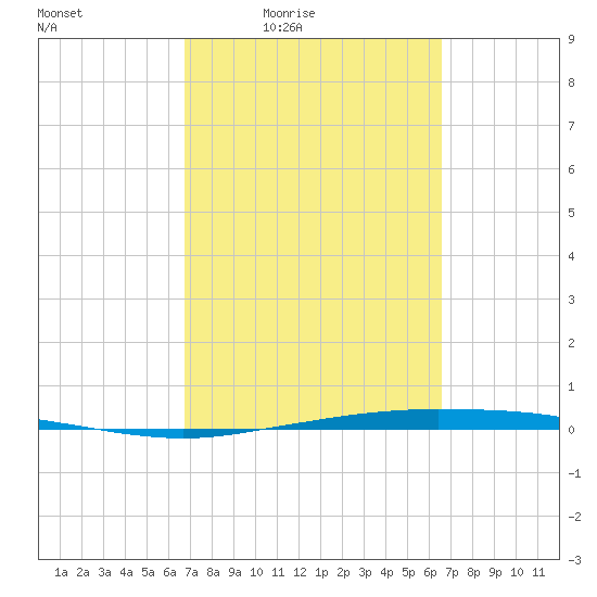 Whites Point tide chart for Tuesday, March 8, 2022
