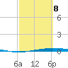 Whites Point tide chart for Tuesday, March 8, 2022