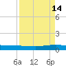 Whites Point tide chart for Thursday, April 14, 2022