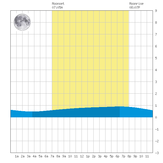 Whites Point tide chart for Saturday, April 16, 2022