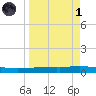 Whites Point tide chart for Friday, April 1, 2022