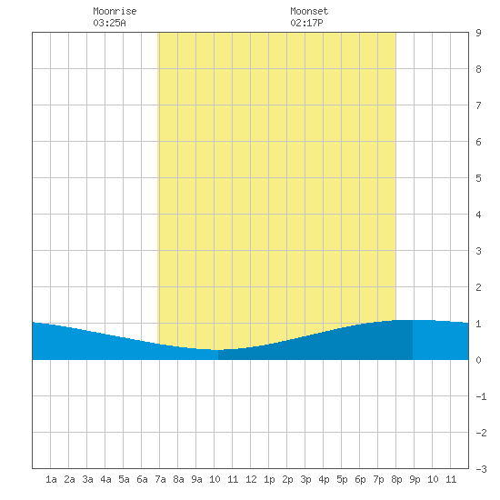 Whites Point tide chart for Sunday, April 24, 2022