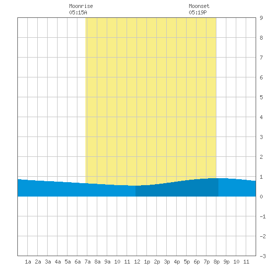 Whites Point tide chart for Wednesday, April 27, 2022