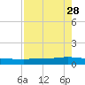 Whites Point tide chart for Thursday, April 28, 2022