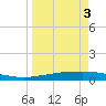 Whites Point tide chart for Sunday, April 3, 2022