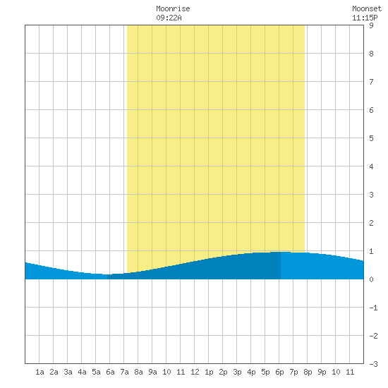 Whites Point tide chart for Monday, April 4, 2022