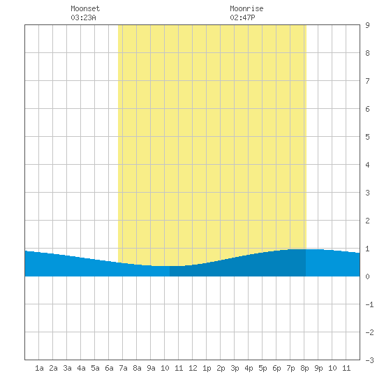 Whites Point tide chart for Tuesday, May 10, 2022