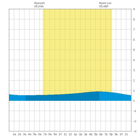 Whites Point tide chart for Friday, May 13, 2022