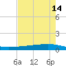 Whites Point tide chart for Saturday, May 14, 2022