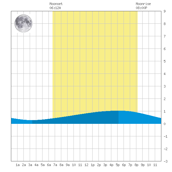 Whites Point tide chart for Sunday, May 15, 2022