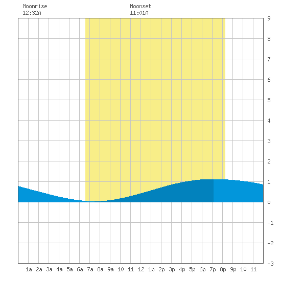 Whites Point tide chart for Friday, May 20, 2022