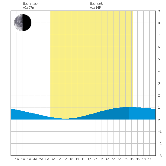 Whites Point tide chart for Sunday, May 22, 2022