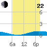 Whites Point tide chart for Sunday, May 22, 2022