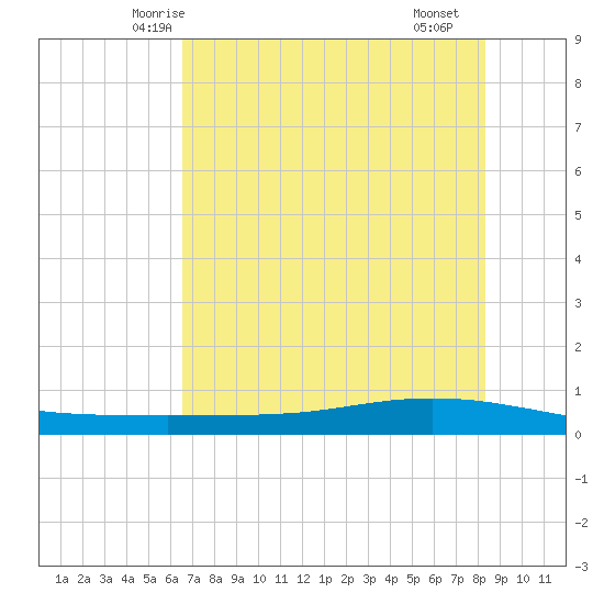 Whites Point tide chart for Thursday, May 26, 2022