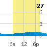 Whites Point tide chart for Friday, May 27, 2022