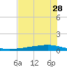 Whites Point tide chart for Saturday, May 28, 2022