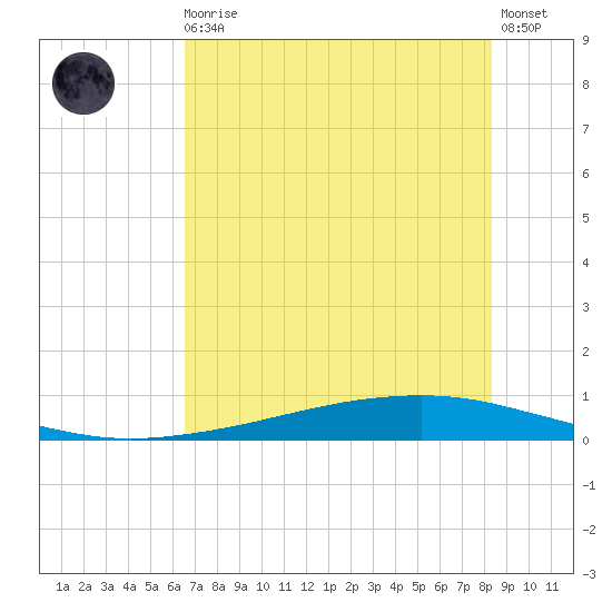 Whites Point tide chart for Monday, May 30, 2022