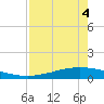 Whites Point tide chart for Wednesday, May 4, 2022