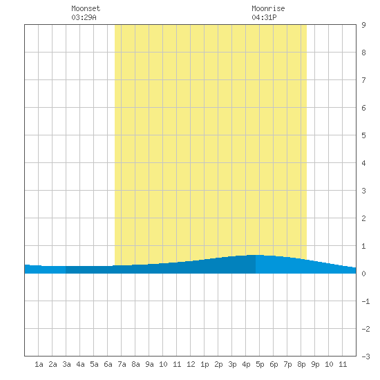 Whites Point tide chart for Friday, June 10, 2022