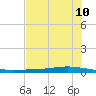 Whites Point tide chart for Friday, June 10, 2022