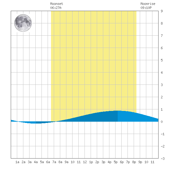 Whites Point tide chart for Tuesday, June 14, 2022