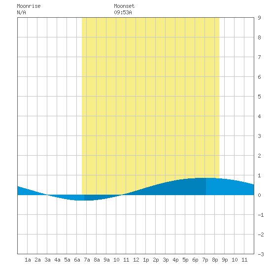 Whites Point tide chart for Friday, June 17, 2022