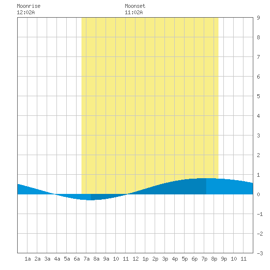 Whites Point tide chart for Saturday, June 18, 2022