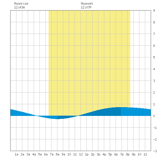 Whites Point tide chart for Sunday, June 19, 2022