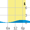 Whites Point tide chart for Wednesday, June 1, 2022