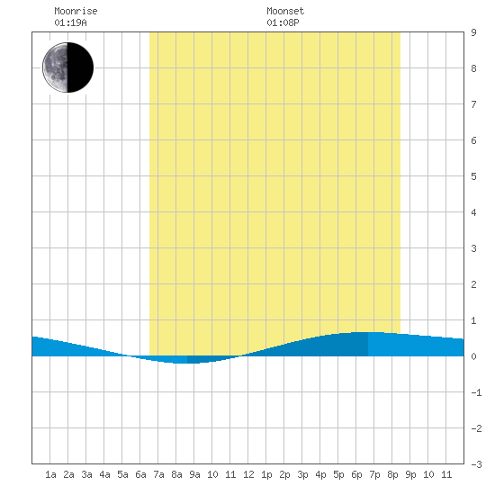 Whites Point tide chart for Monday, June 20, 2022