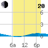 Whites Point tide chart for Monday, June 20, 2022