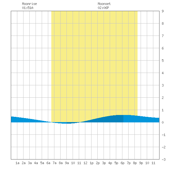Whites Point tide chart for Tuesday, June 21, 2022